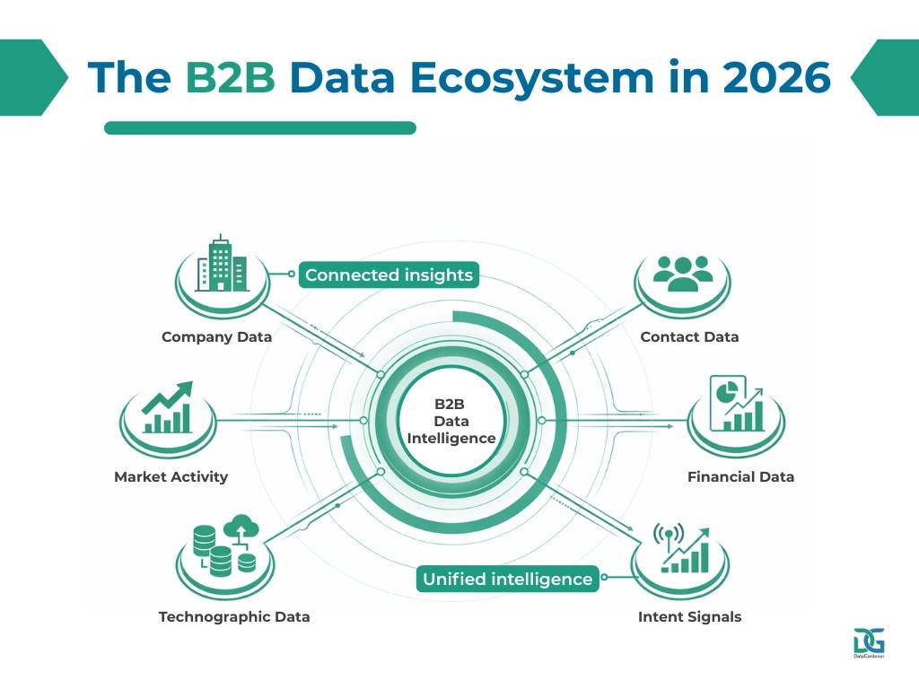 B2B business data ecosystem