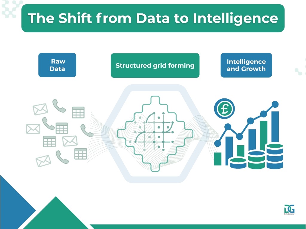 B2B business data to intelligence